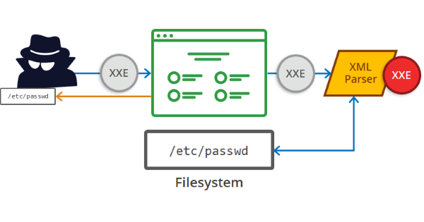 Decoding XML Vulnerabilities: From Basics to Exploits in XML External Entities