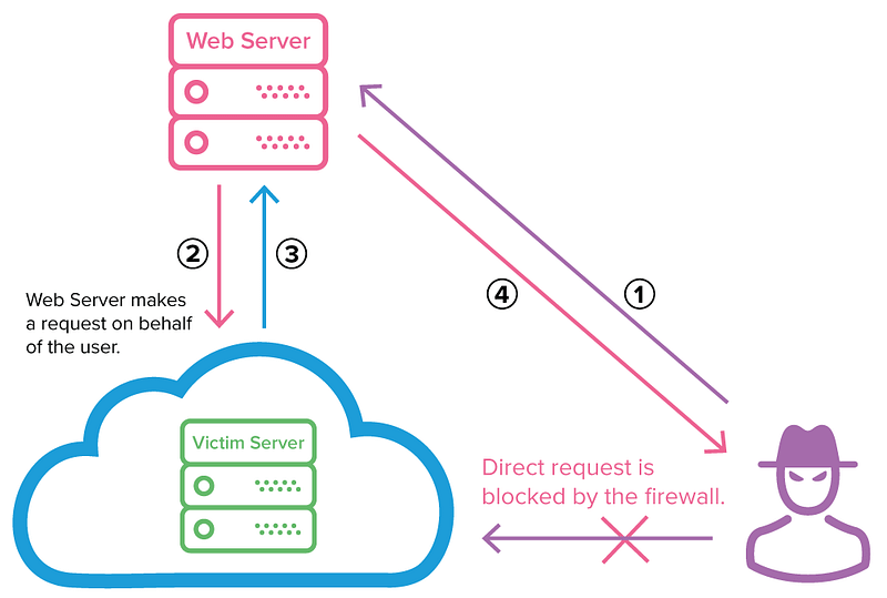 SSRF Vulnerabilities Unveiled: Exploring the Depths and Defenses