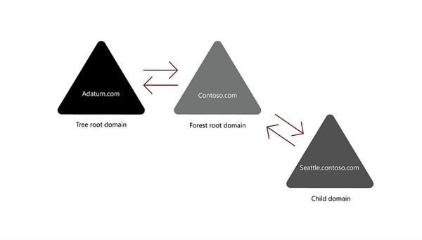 Primer on Active Directory for OSCP/OSEP/CRTP/CRTE