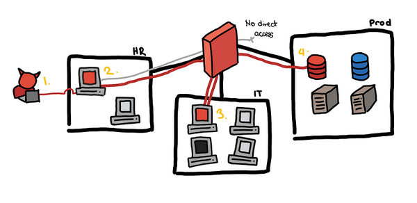 Data Analysis for Cyber Security 101: Detecting Lateral Movement