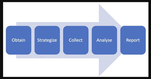 Network Forensics Investigation Methodology: The OSCAR Framework